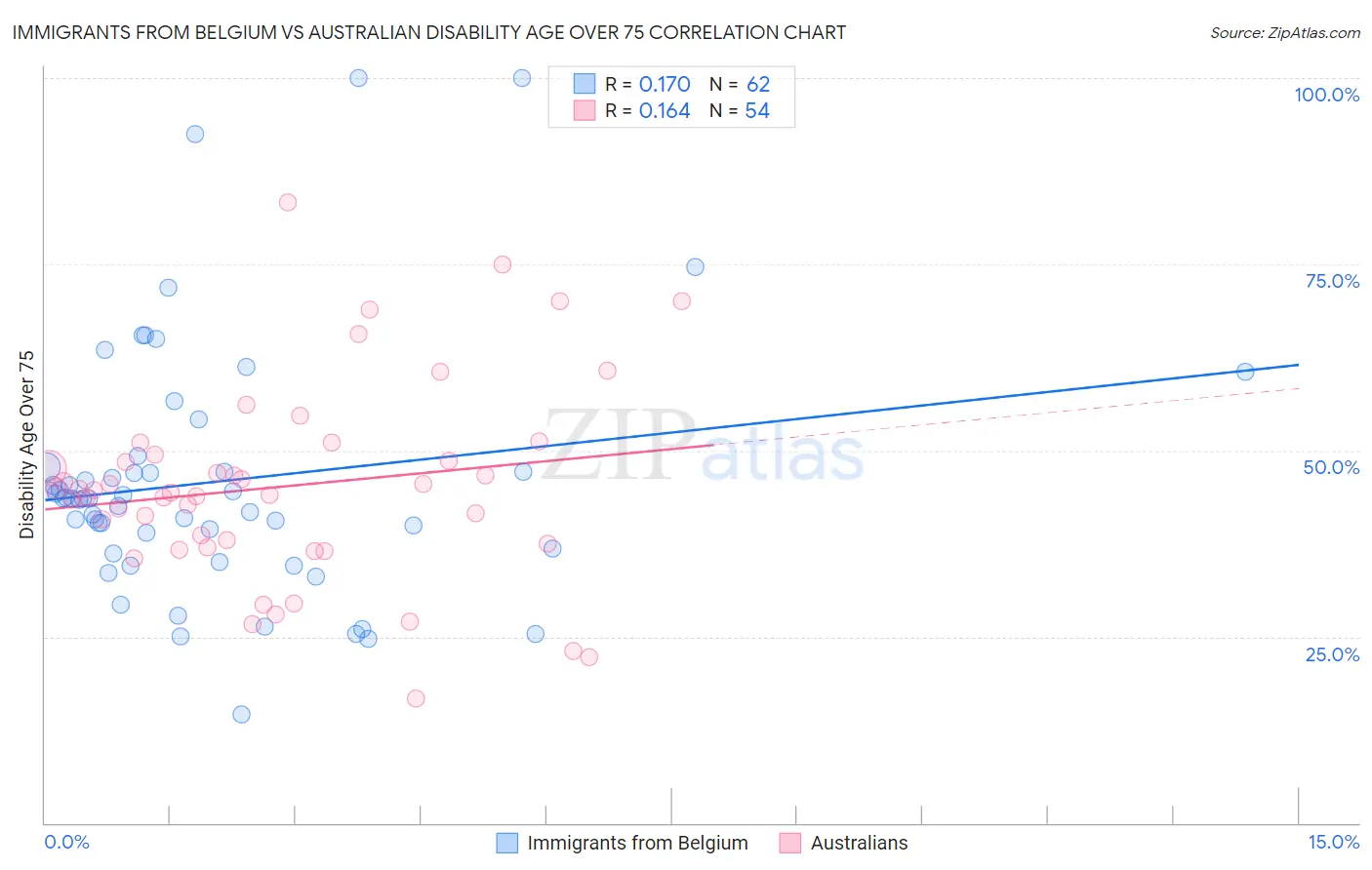 Immigrants from Belgium vs Australian Disability Age Over 75