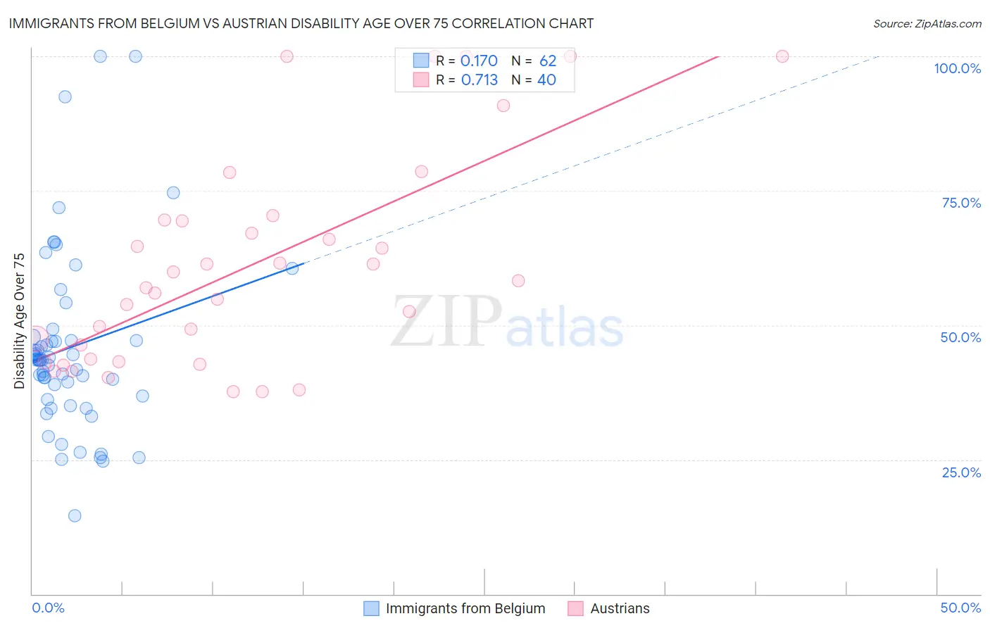 Immigrants from Belgium vs Austrian Disability Age Over 75