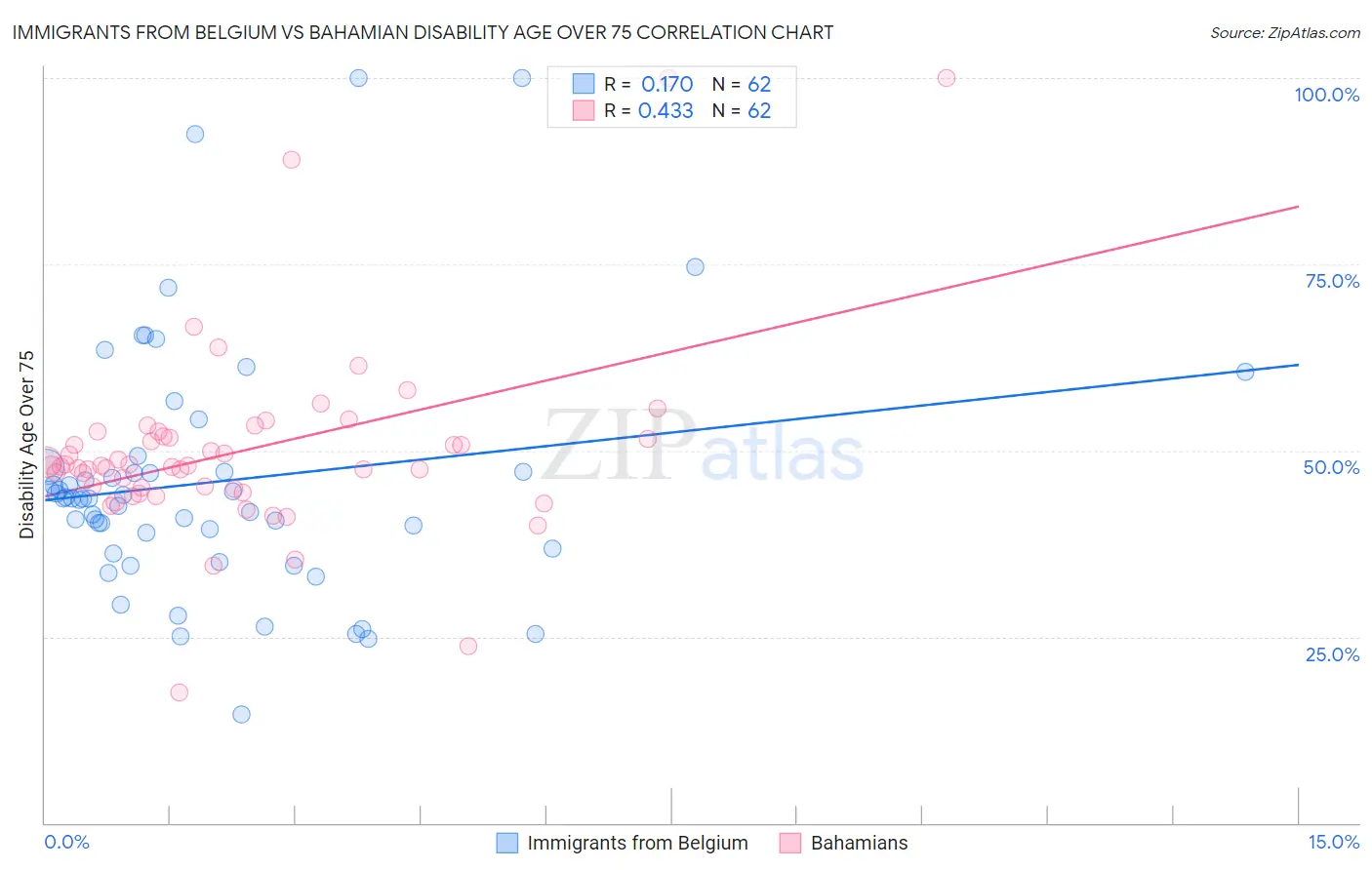 Immigrants from Belgium vs Bahamian Disability Age Over 75
