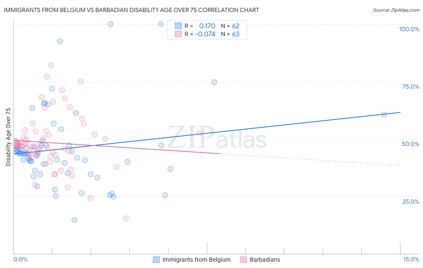 Immigrants from Belgium vs Barbadian Disability Age Over 75