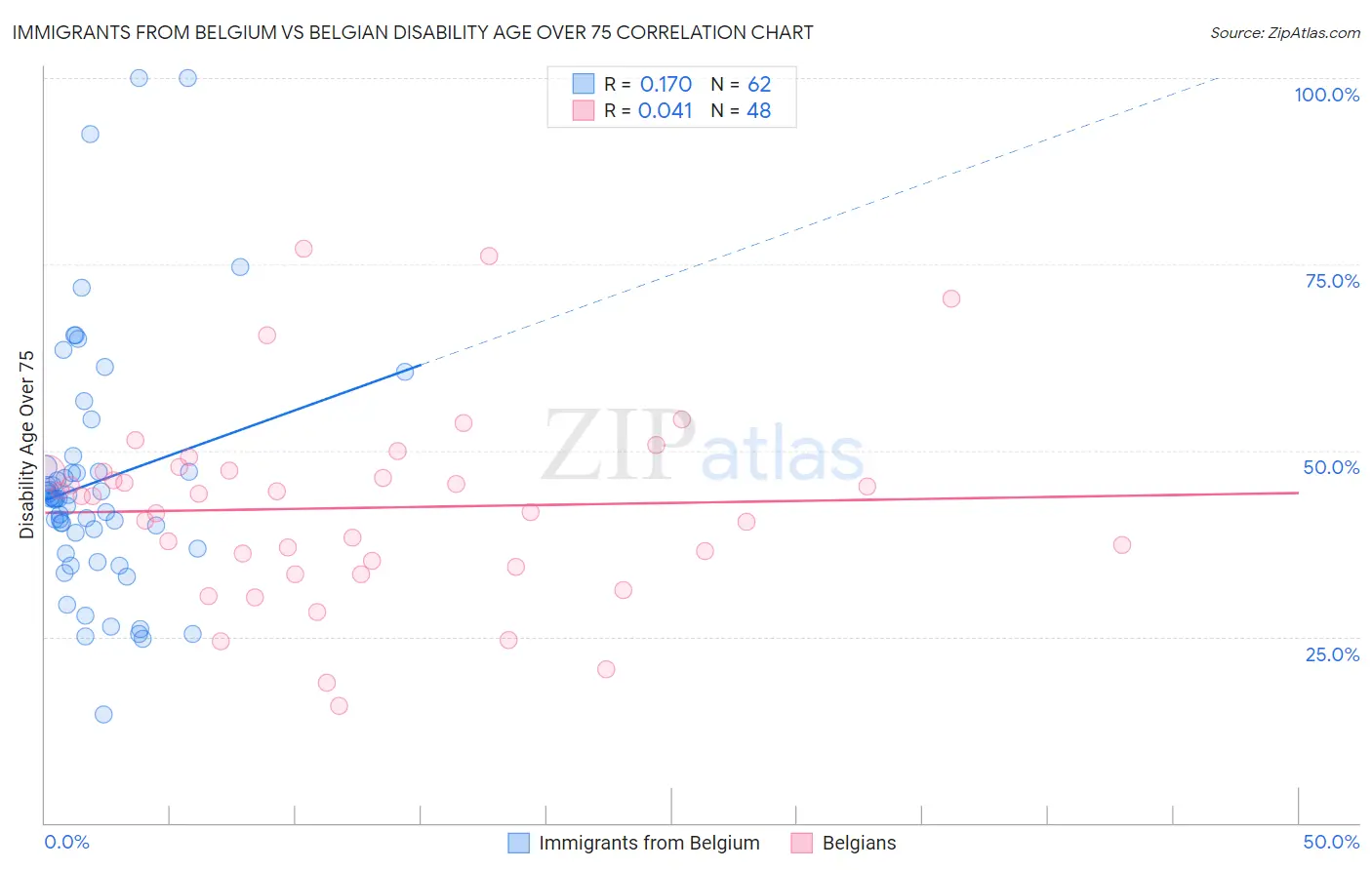 Immigrants from Belgium vs Belgian Disability Age Over 75