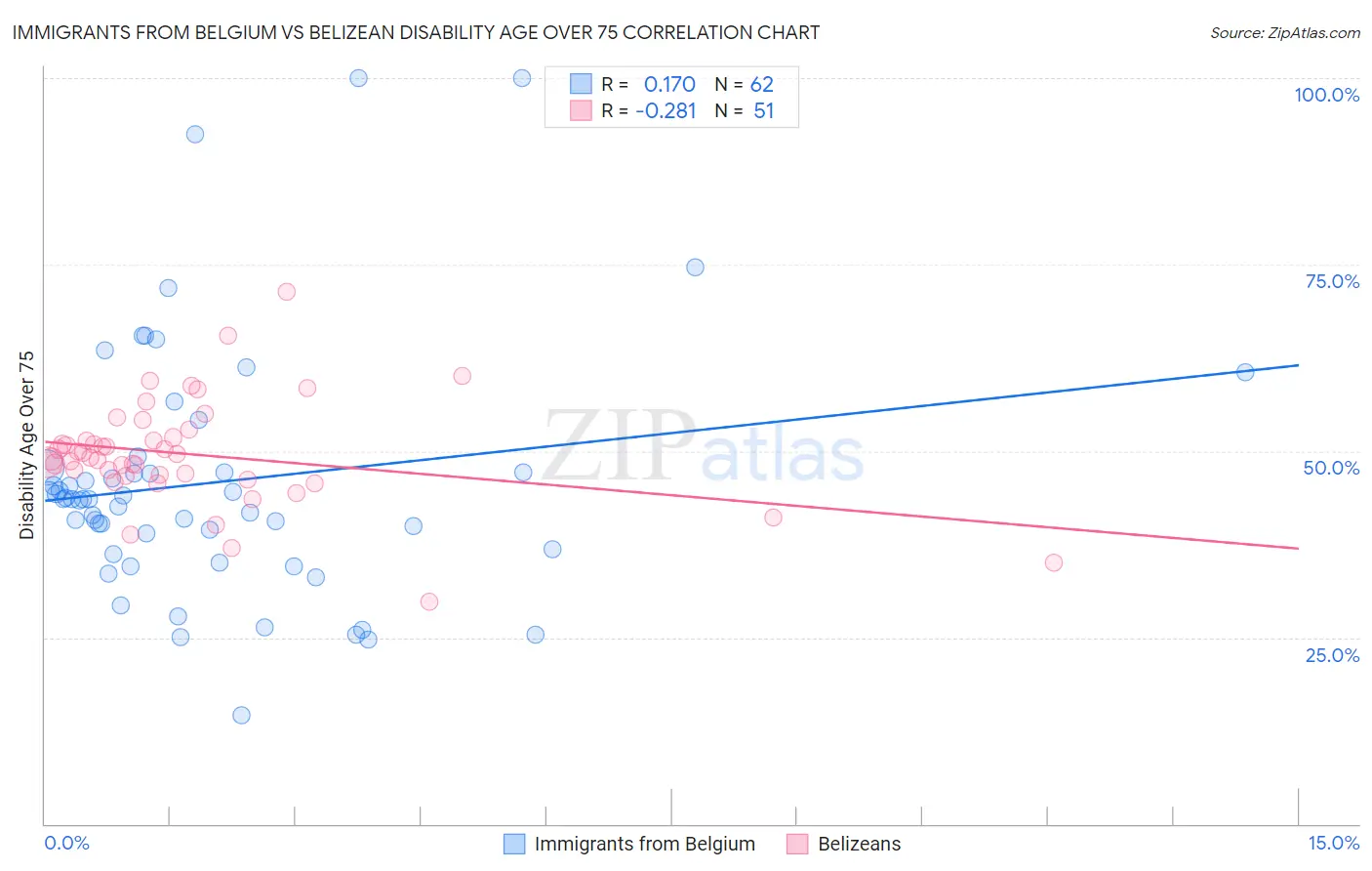 Immigrants from Belgium vs Belizean Disability Age Over 75