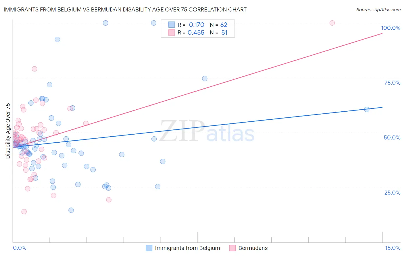 Immigrants from Belgium vs Bermudan Disability Age Over 75