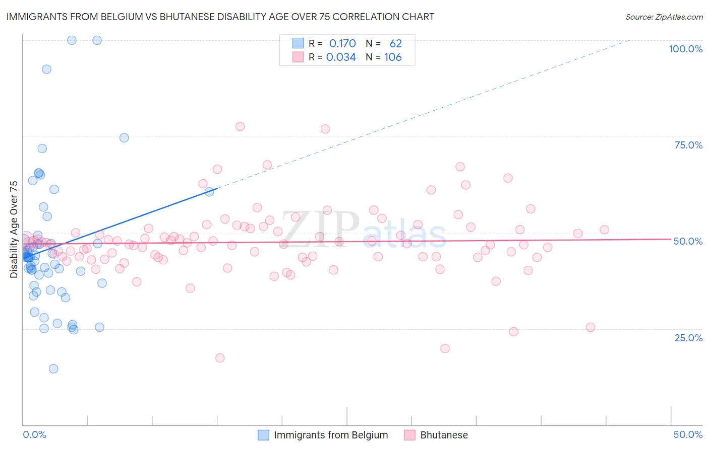 Immigrants from Belgium vs Bhutanese Disability Age Over 75