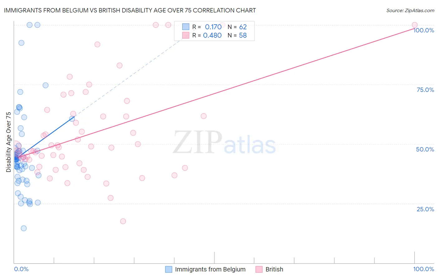 Immigrants from Belgium vs British Disability Age Over 75