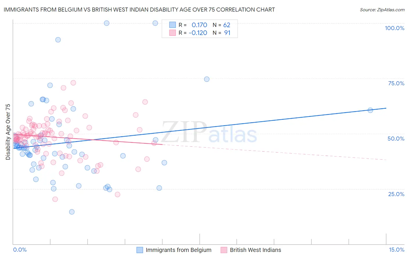 Immigrants from Belgium vs British West Indian Disability Age Over 75