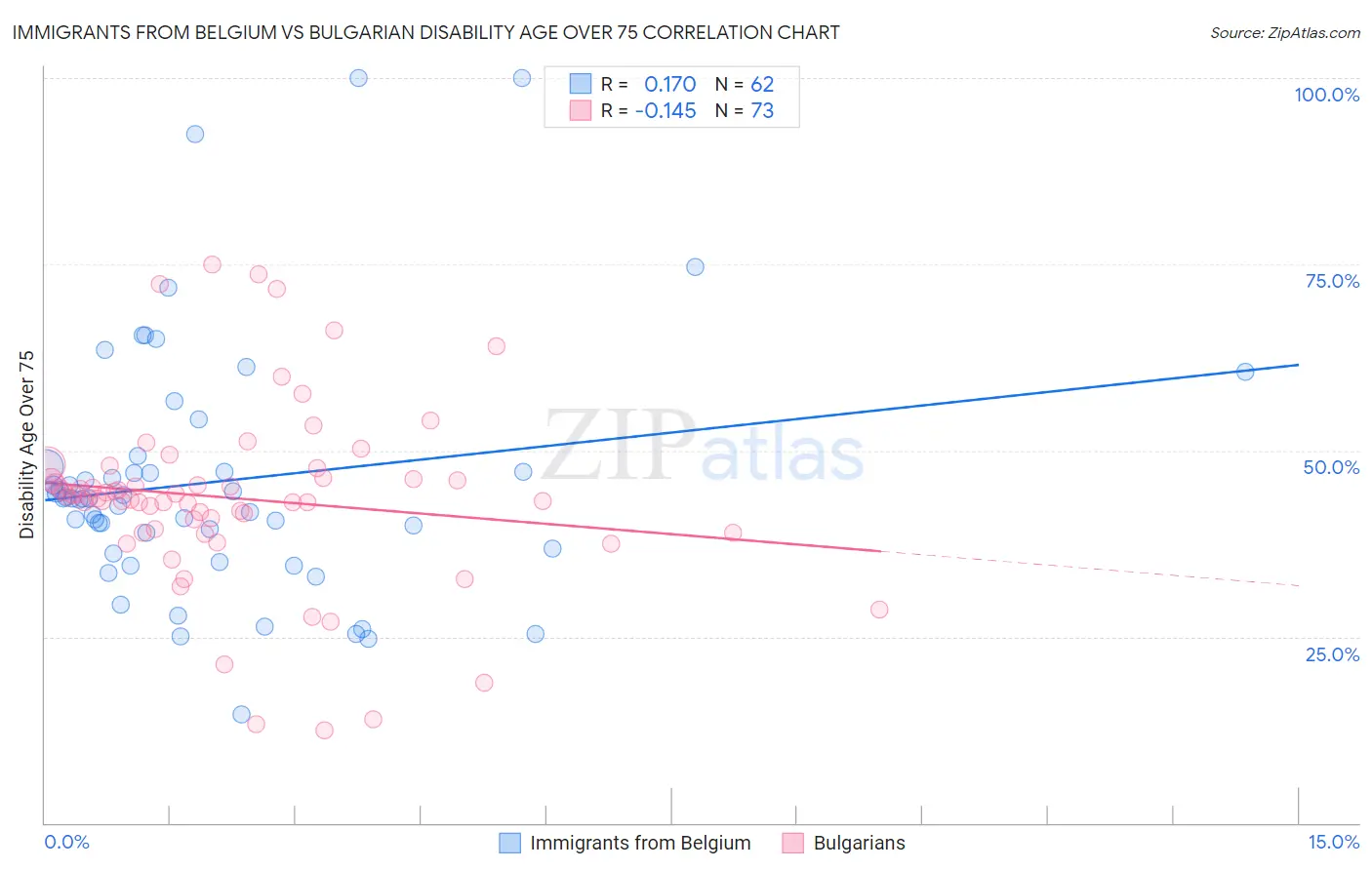 Immigrants from Belgium vs Bulgarian Disability Age Over 75