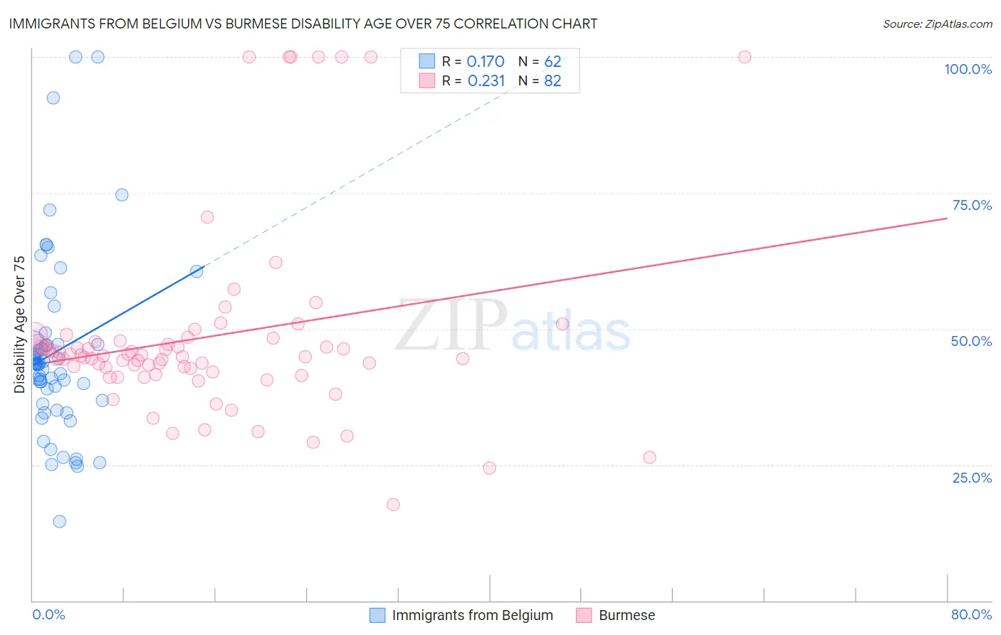 Immigrants from Belgium vs Burmese Disability Age Over 75