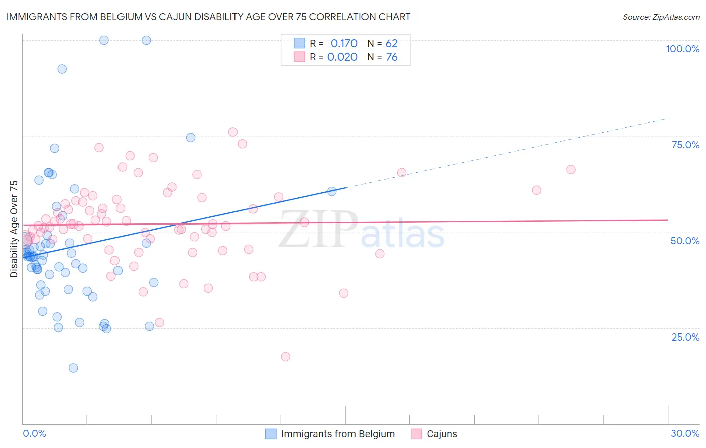 Immigrants from Belgium vs Cajun Disability Age Over 75