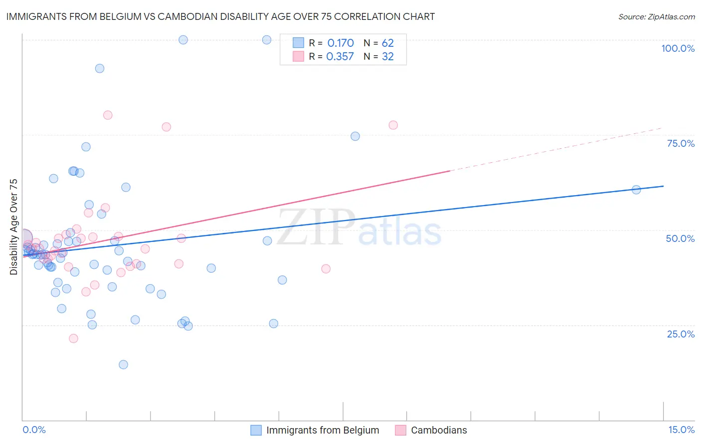 Immigrants from Belgium vs Cambodian Disability Age Over 75