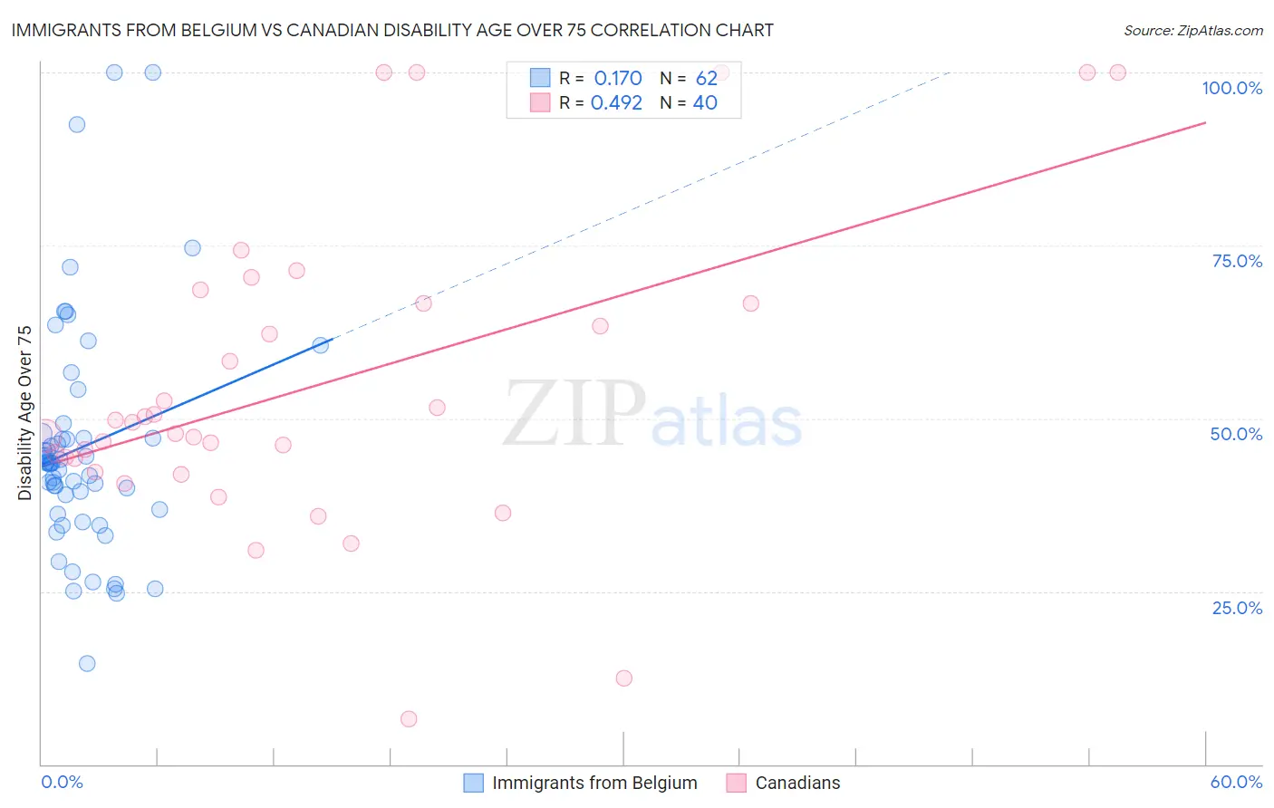 Immigrants from Belgium vs Canadian Disability Age Over 75