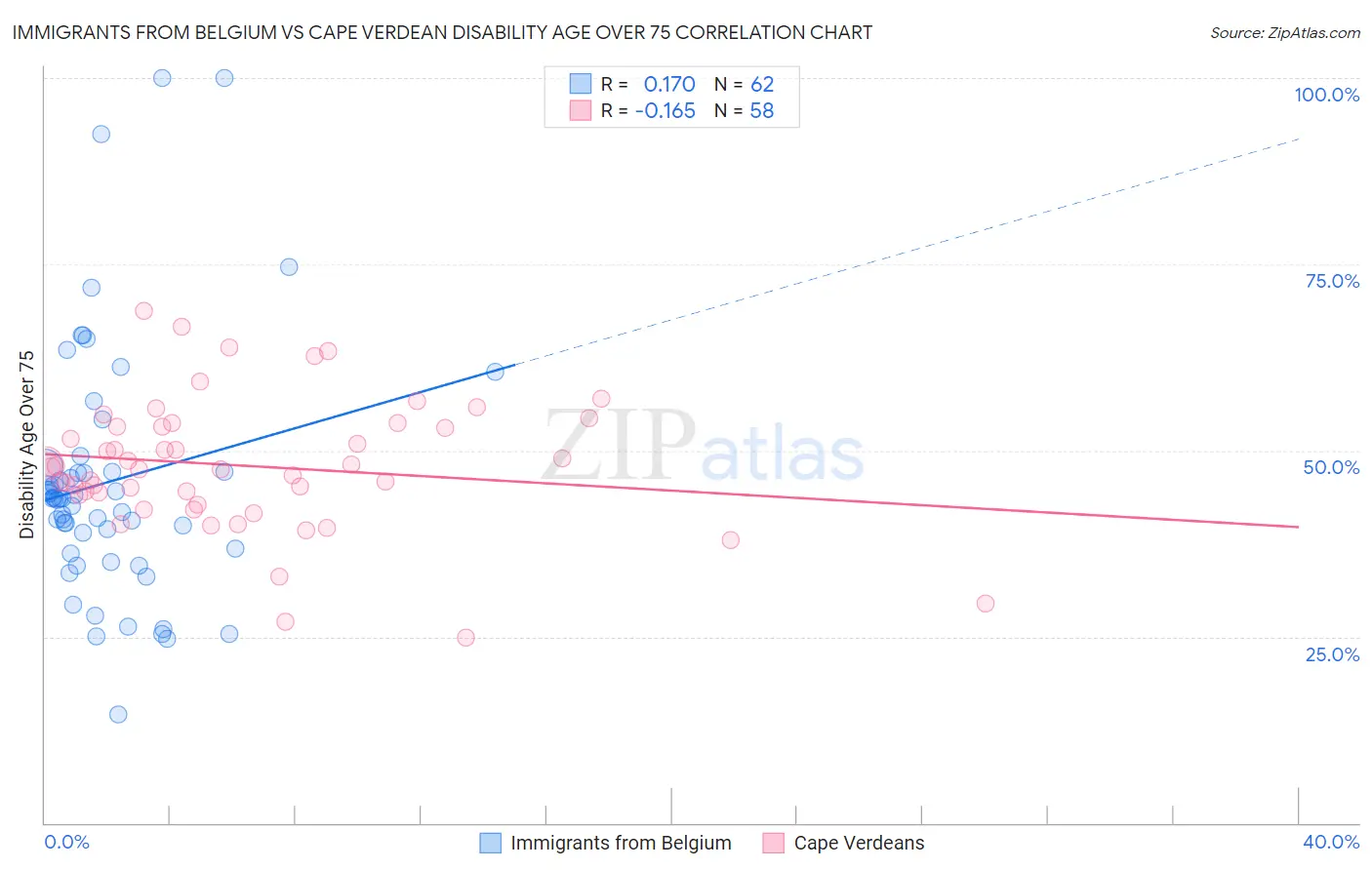 Immigrants from Belgium vs Cape Verdean Disability Age Over 75
