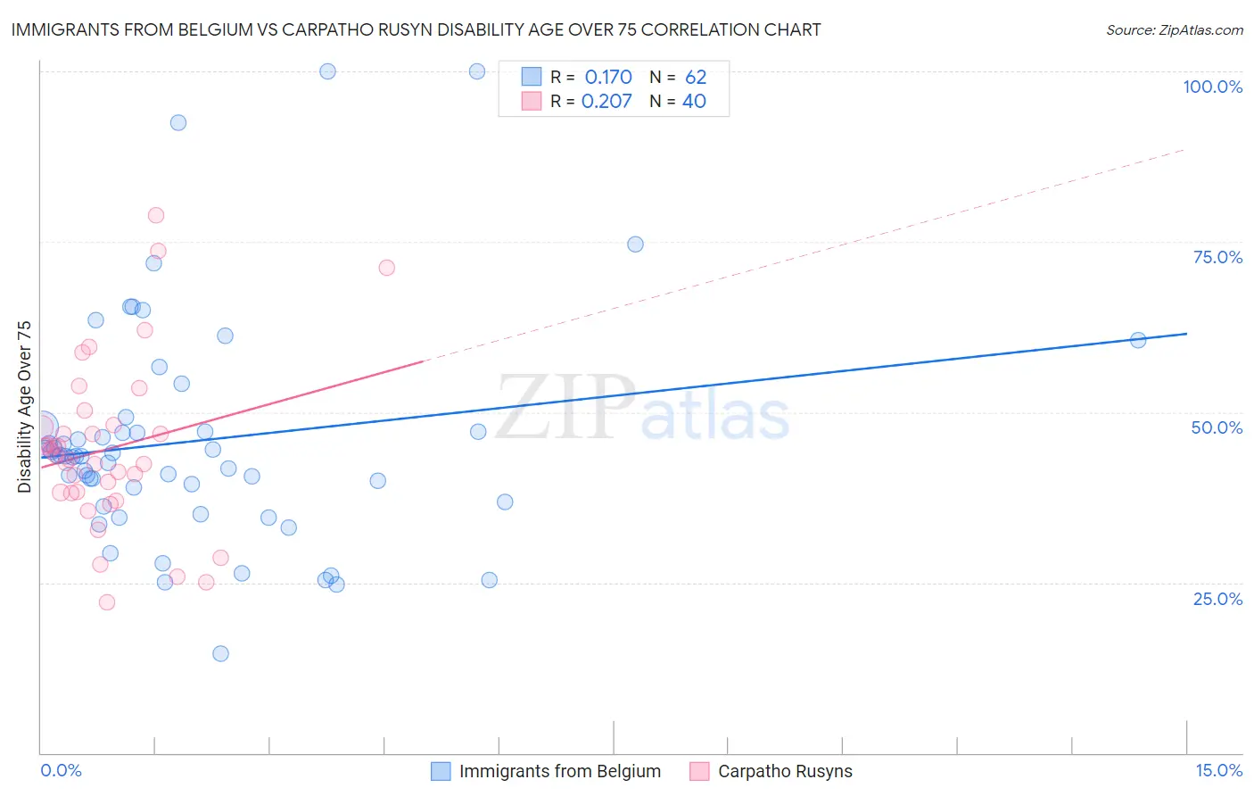Immigrants from Belgium vs Carpatho Rusyn Disability Age Over 75