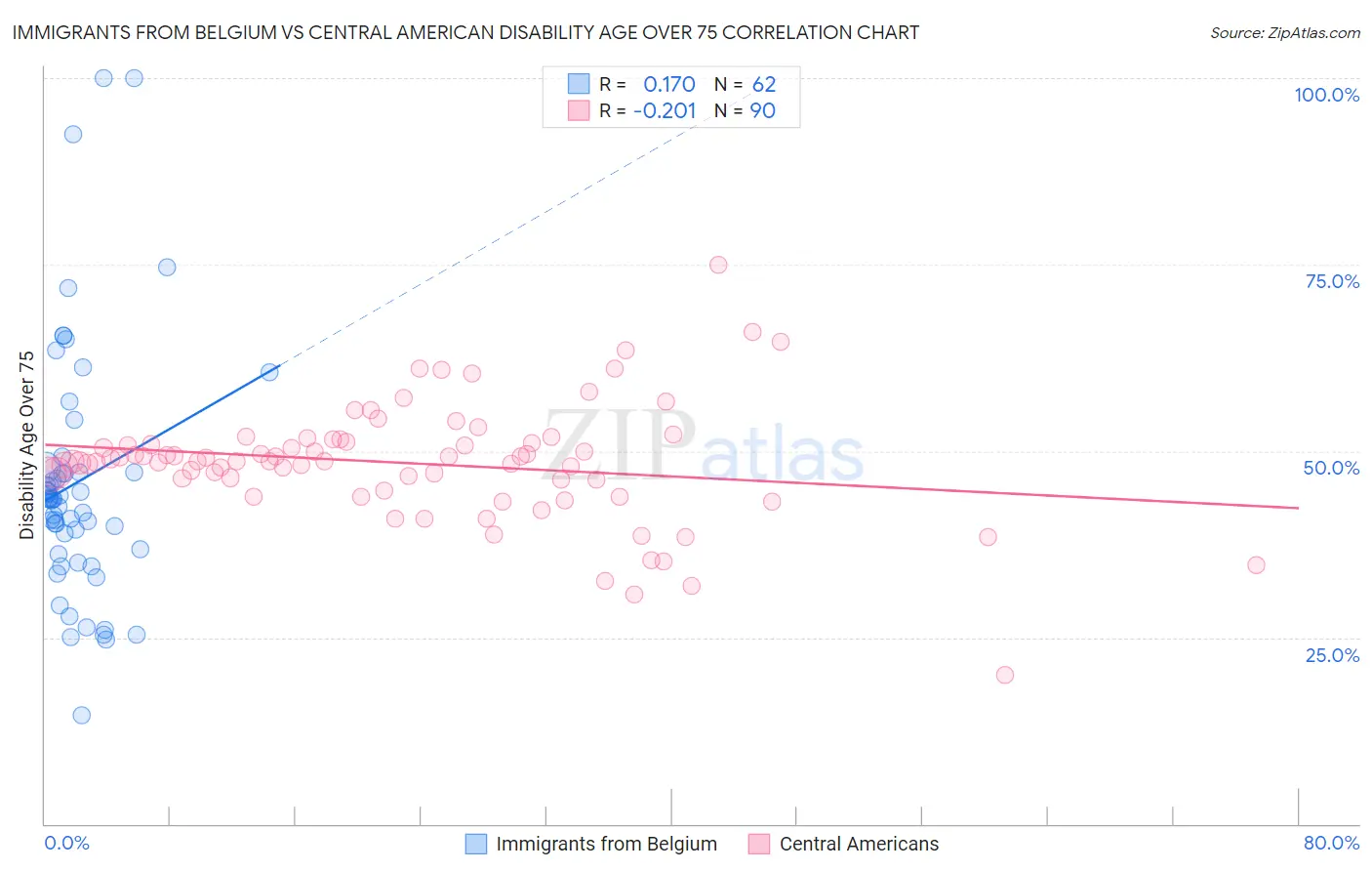 Immigrants from Belgium vs Central American Disability Age Over 75