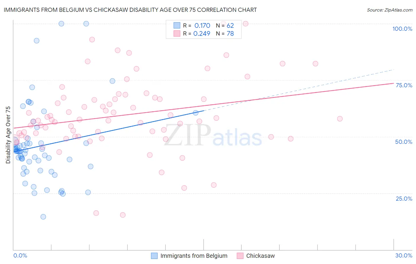 Immigrants from Belgium vs Chickasaw Disability Age Over 75
