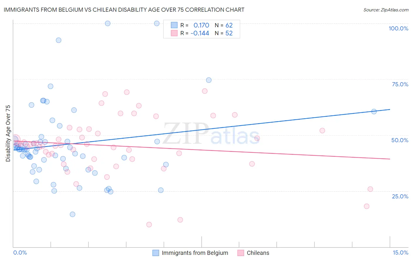 Immigrants from Belgium vs Chilean Disability Age Over 75