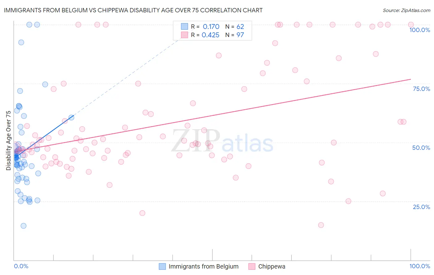 Immigrants from Belgium vs Chippewa Disability Age Over 75