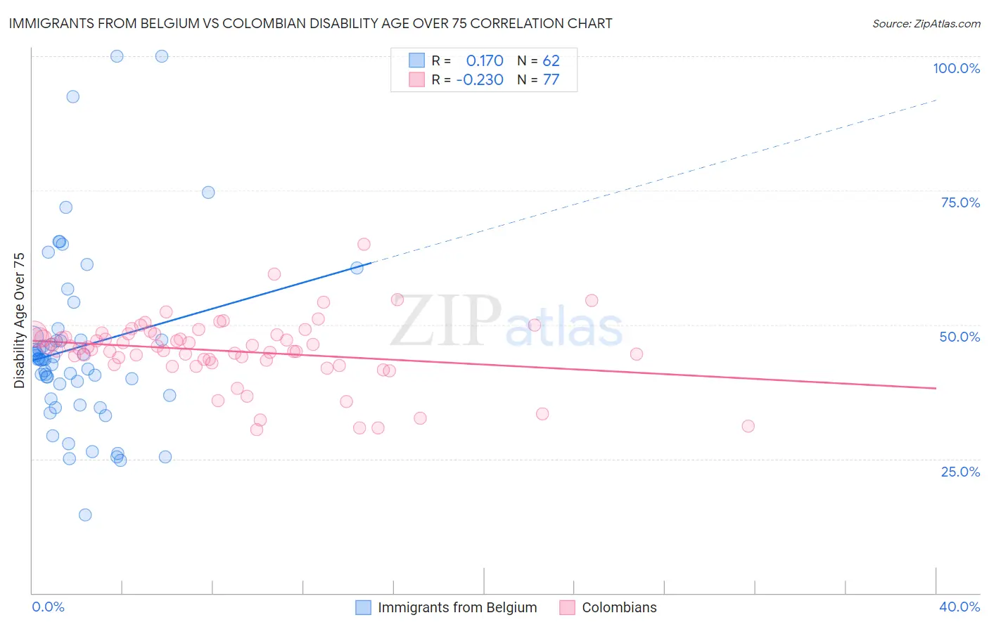 Immigrants from Belgium vs Colombian Disability Age Over 75