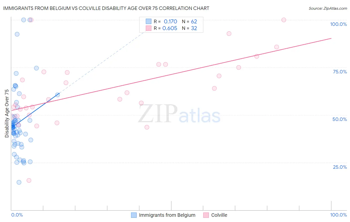 Immigrants from Belgium vs Colville Disability Age Over 75