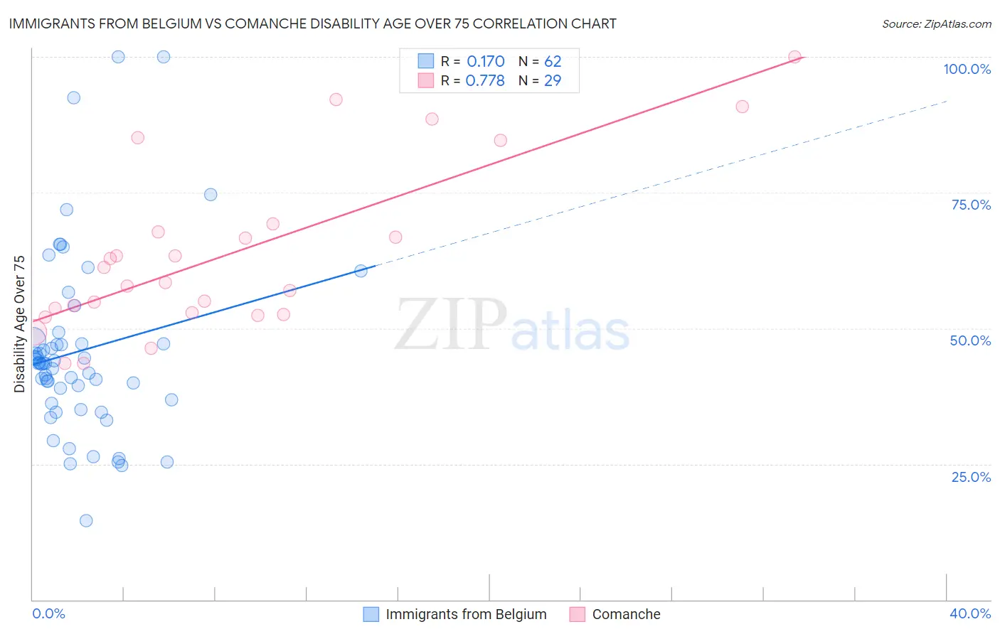 Immigrants from Belgium vs Comanche Disability Age Over 75
