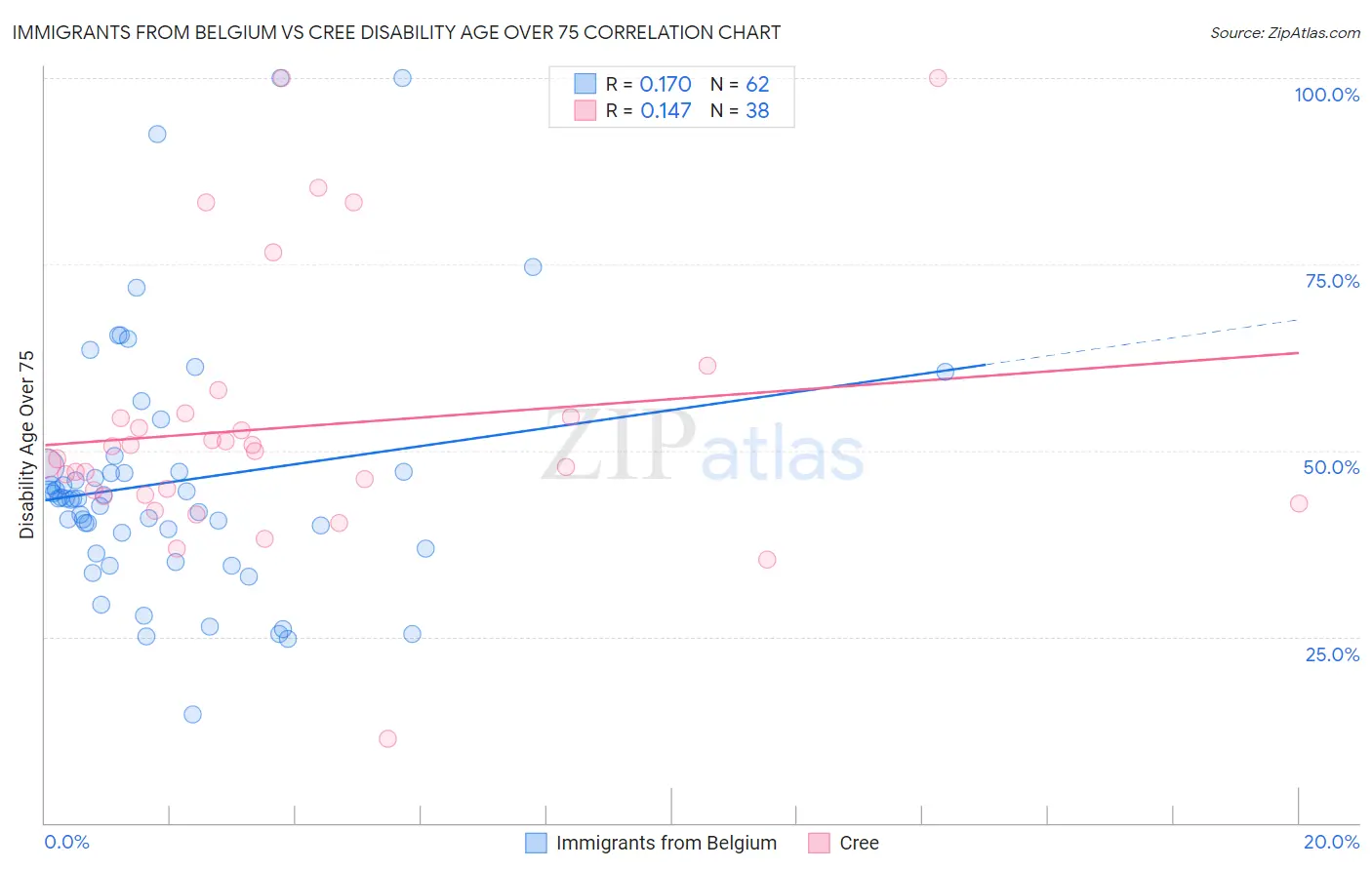 Immigrants from Belgium vs Cree Disability Age Over 75