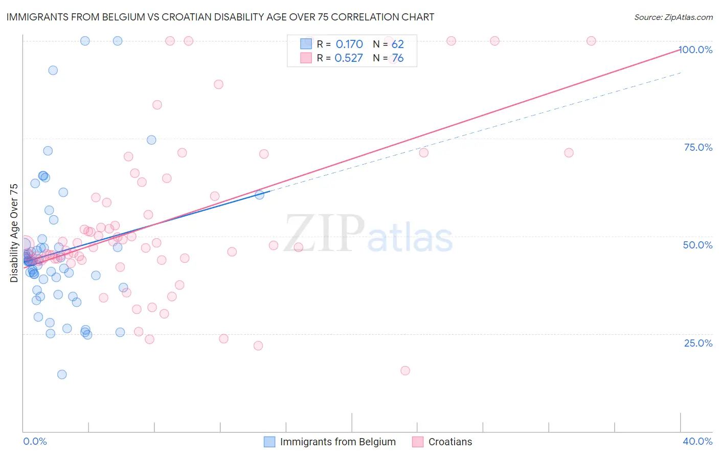 Immigrants from Belgium vs Croatian Disability Age Over 75