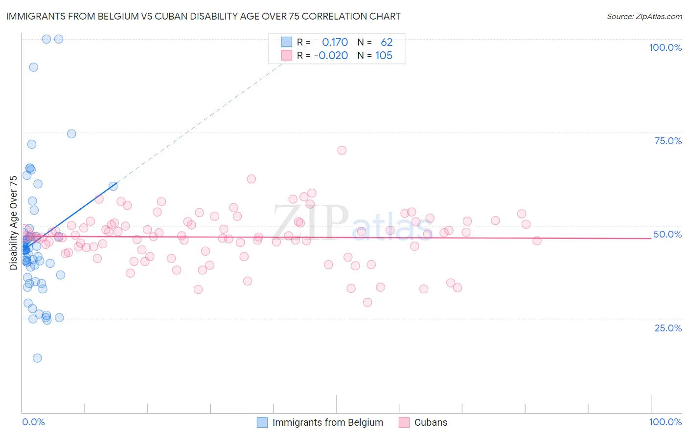 Immigrants from Belgium vs Cuban Disability Age Over 75