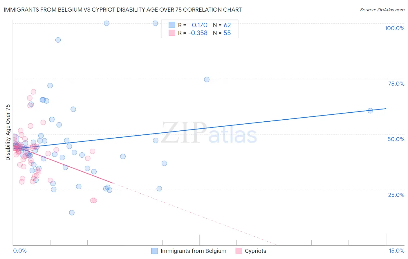 Immigrants from Belgium vs Cypriot Disability Age Over 75