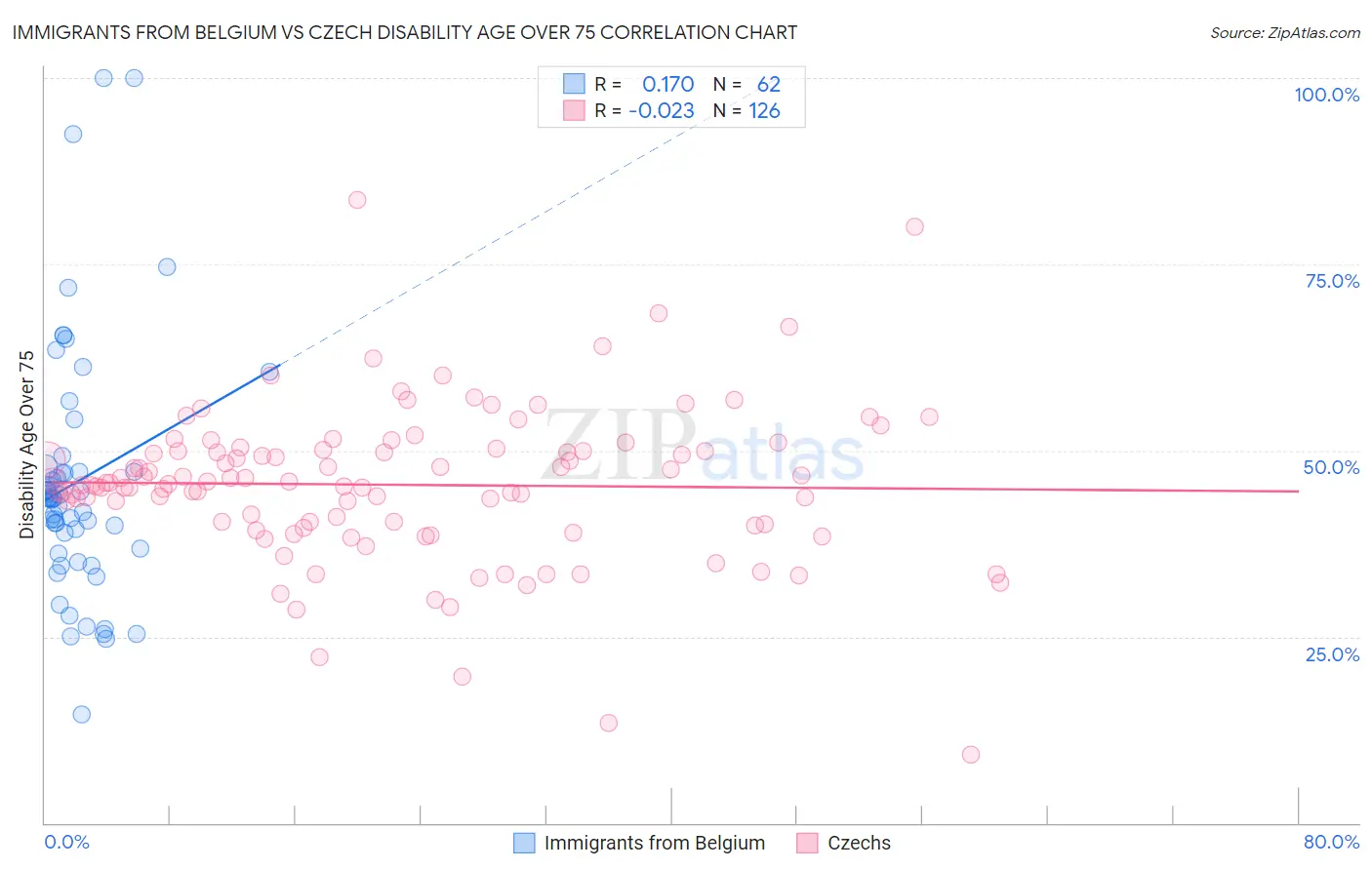 Immigrants from Belgium vs Czech Disability Age Over 75