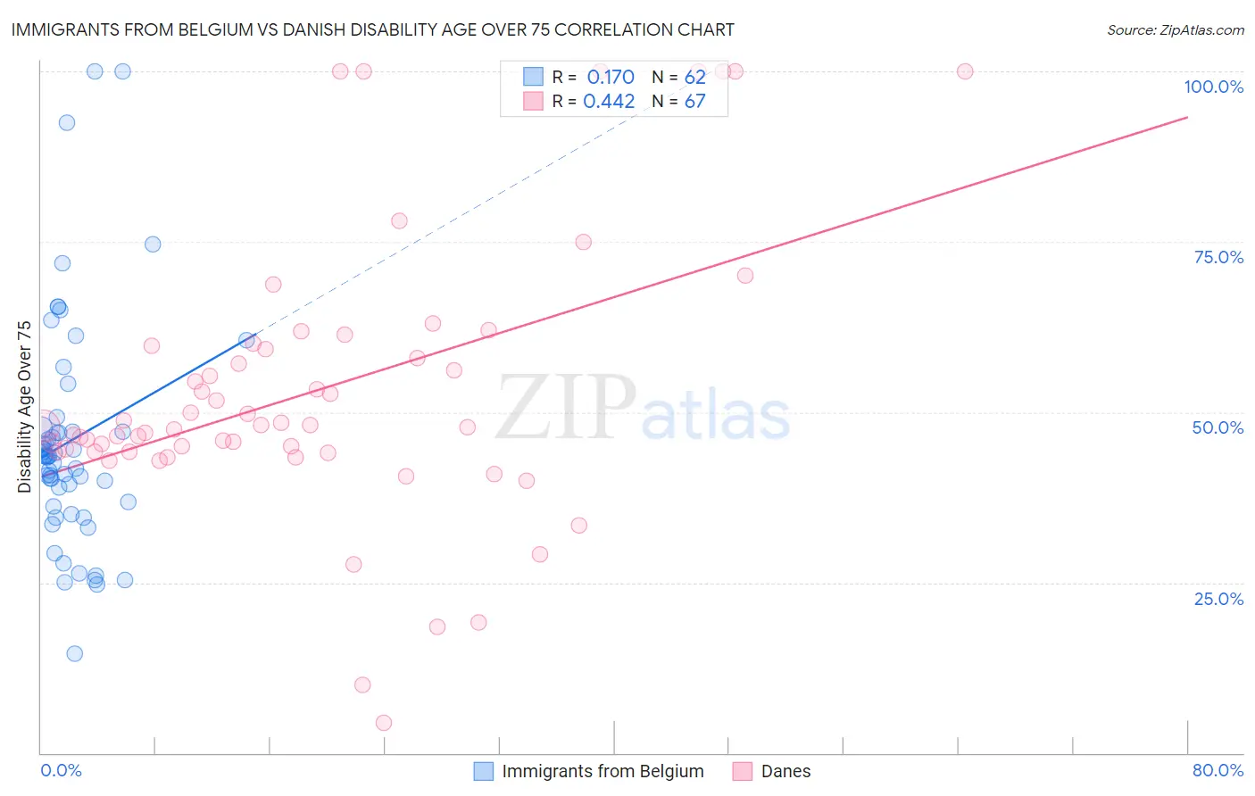 Immigrants from Belgium vs Danish Disability Age Over 75