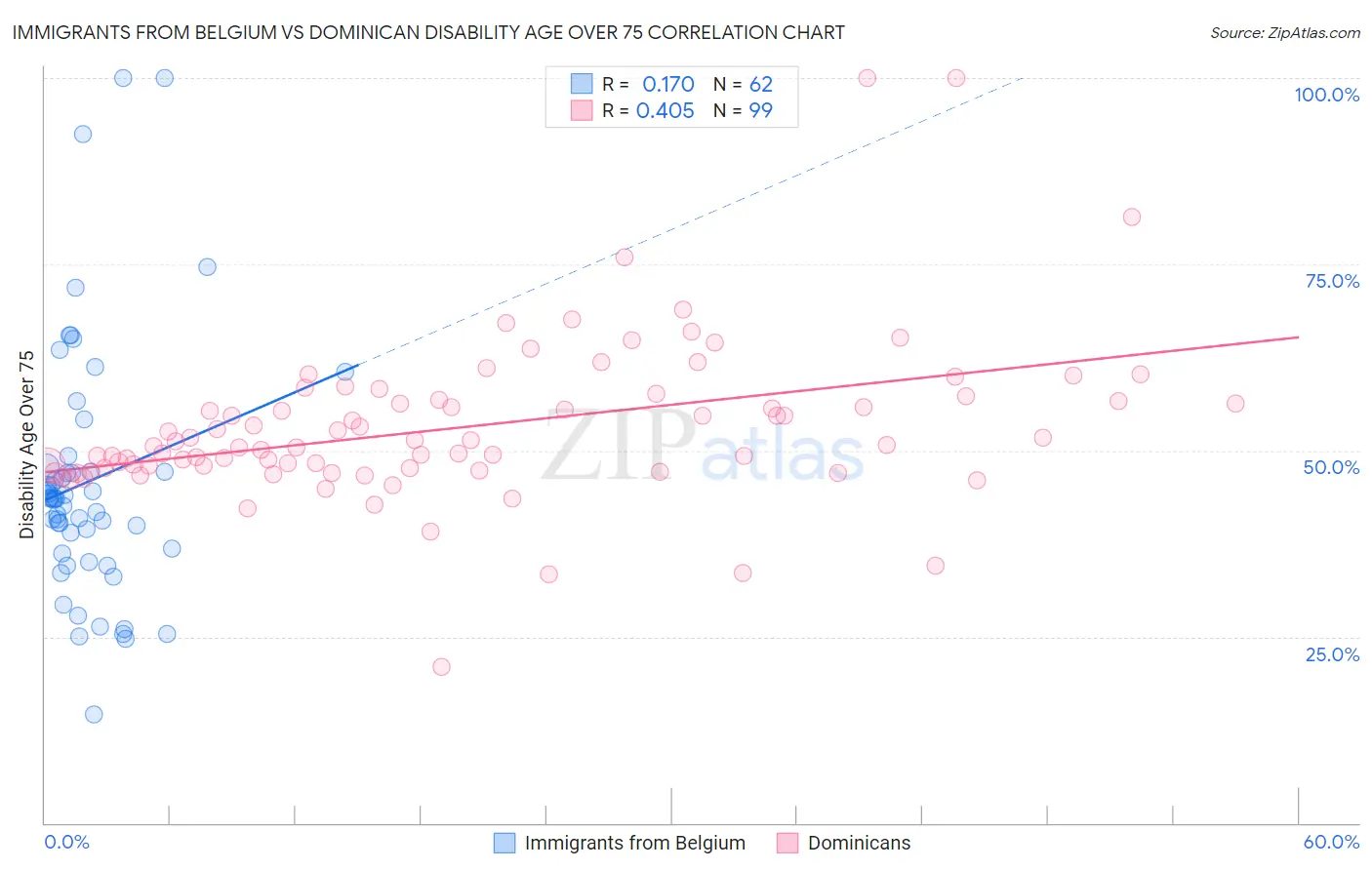 Immigrants from Belgium vs Dominican Disability Age Over 75