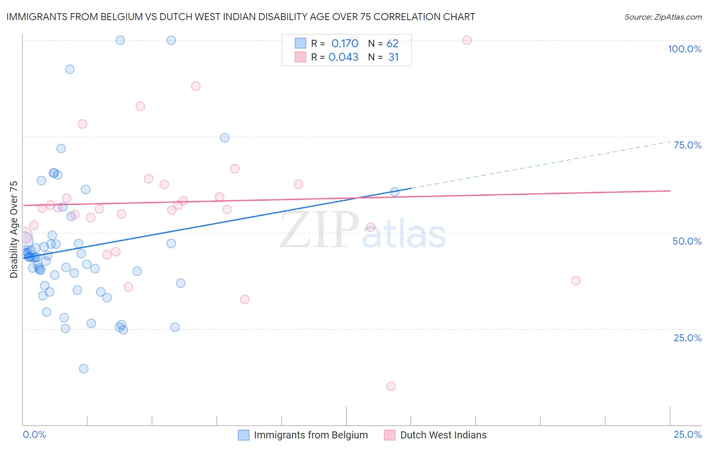Immigrants from Belgium vs Dutch West Indian Disability Age Over 75
