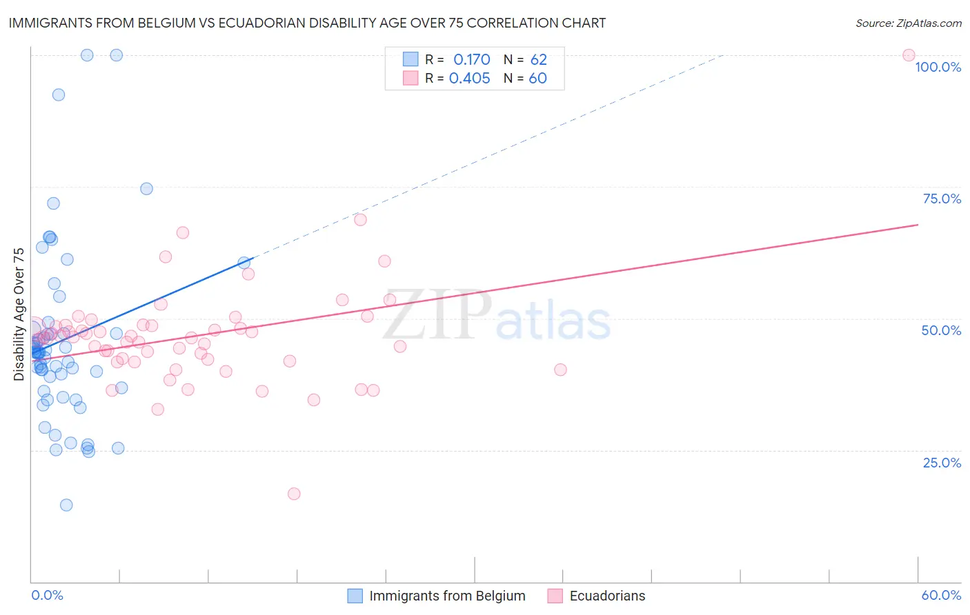 Immigrants from Belgium vs Ecuadorian Disability Age Over 75