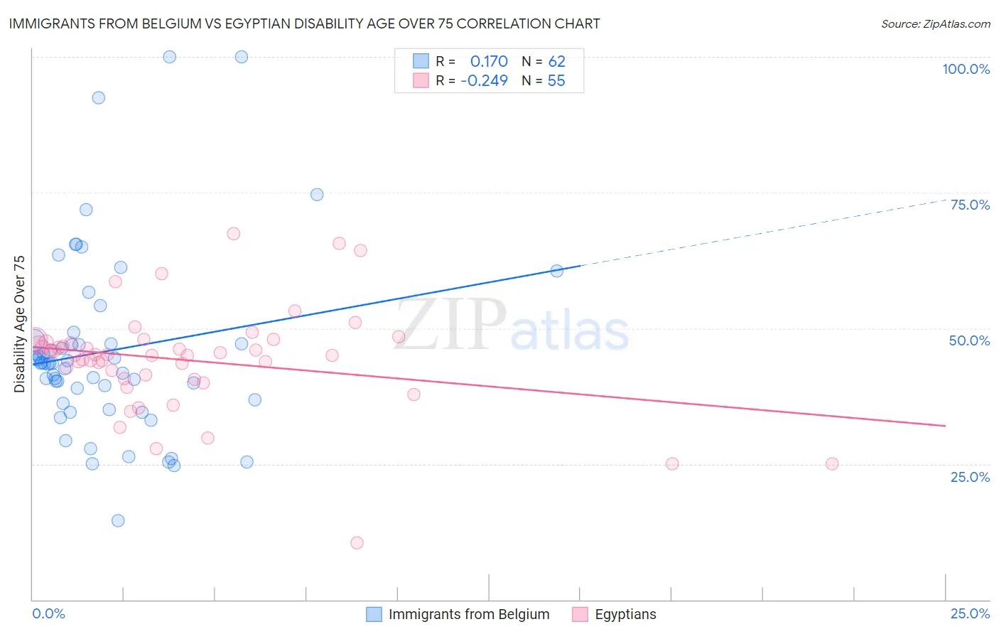Immigrants from Belgium vs Egyptian Disability Age Over 75