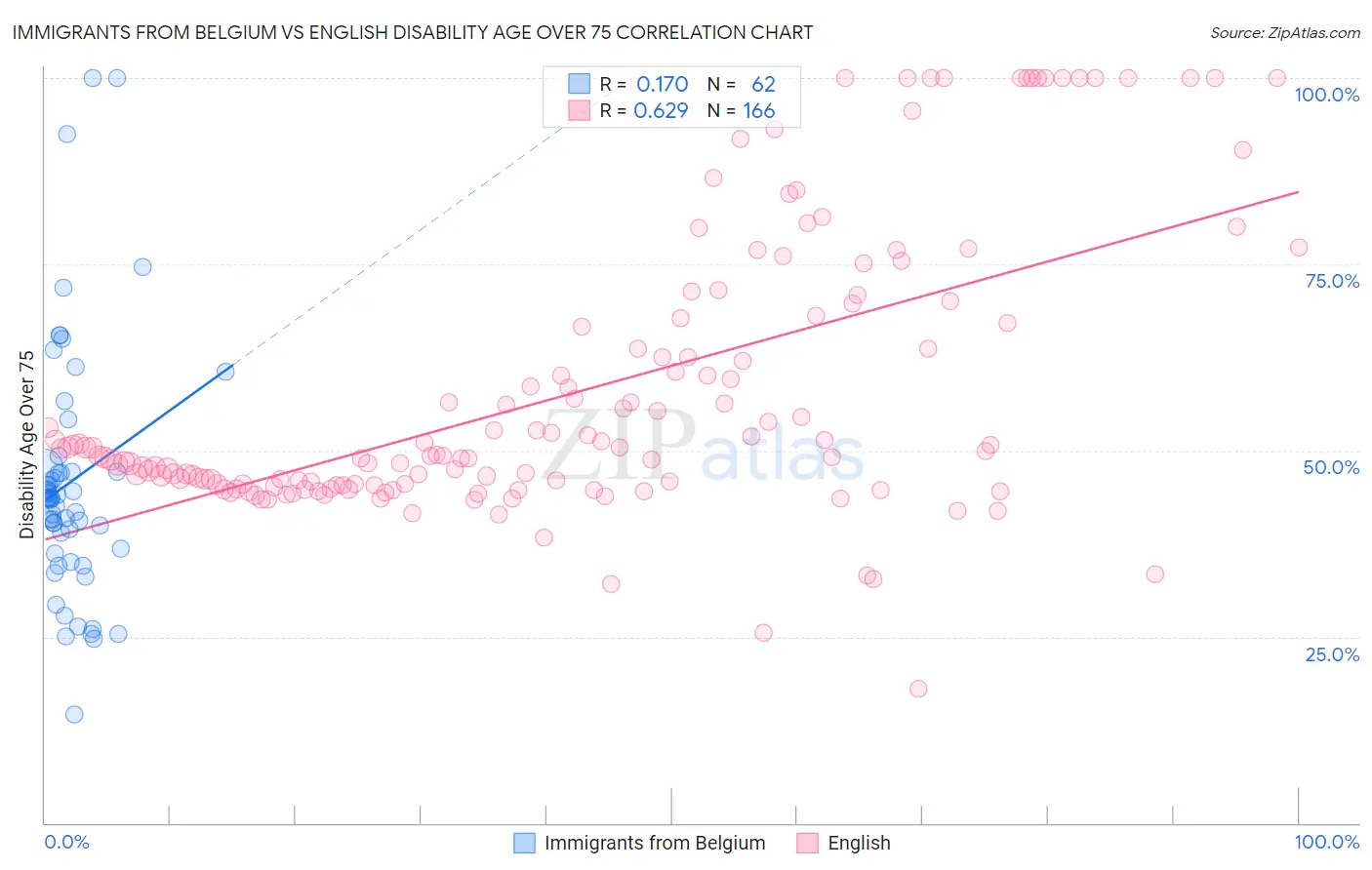 Immigrants from Belgium vs English Disability Age Over 75