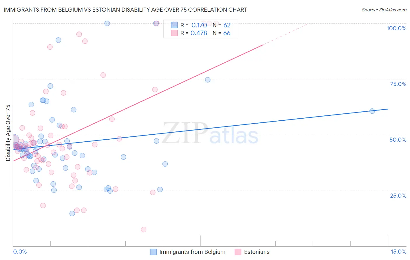 Immigrants from Belgium vs Estonian Disability Age Over 75