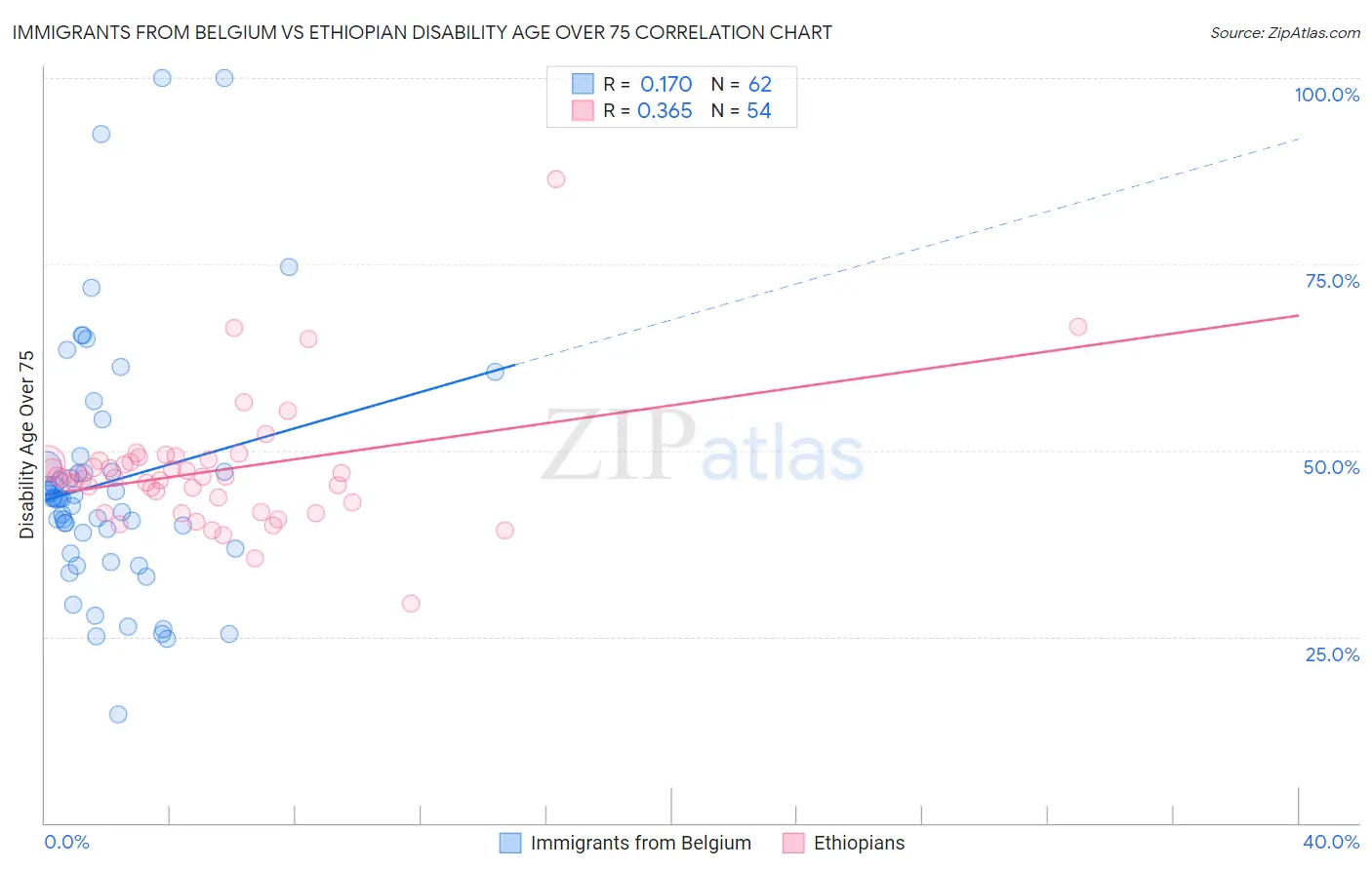 Immigrants from Belgium vs Ethiopian Disability Age Over 75