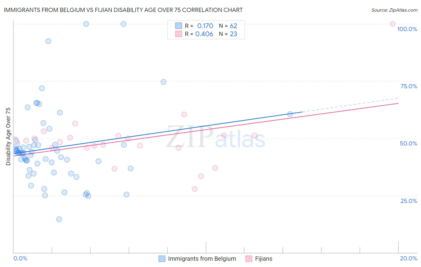 Immigrants from Belgium vs Fijian Disability Age Over 75