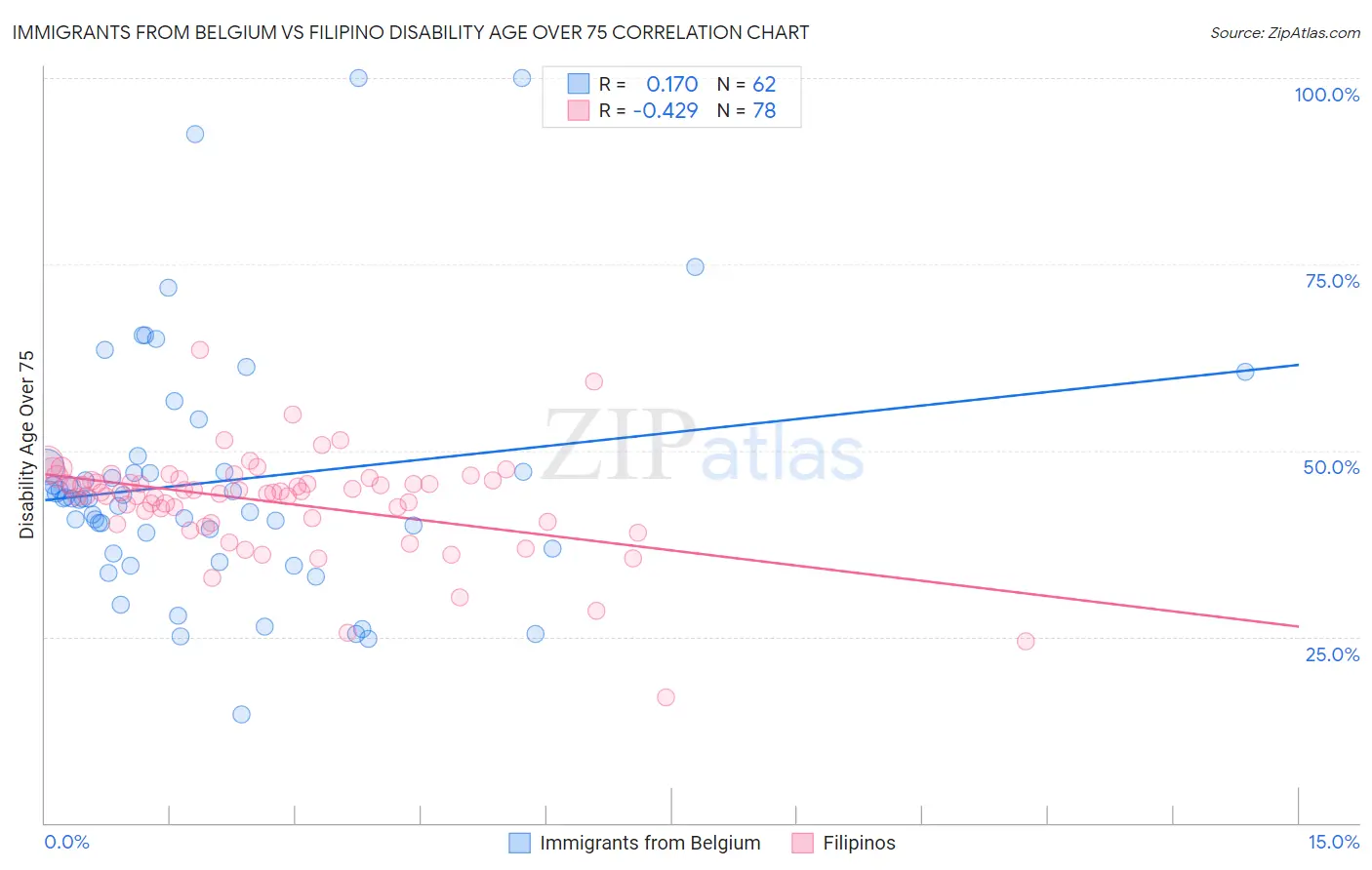 Immigrants from Belgium vs Filipino Disability Age Over 75