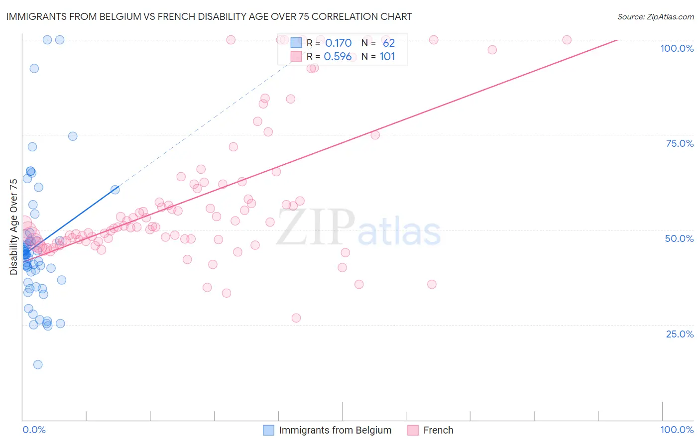 Immigrants from Belgium vs French Disability Age Over 75