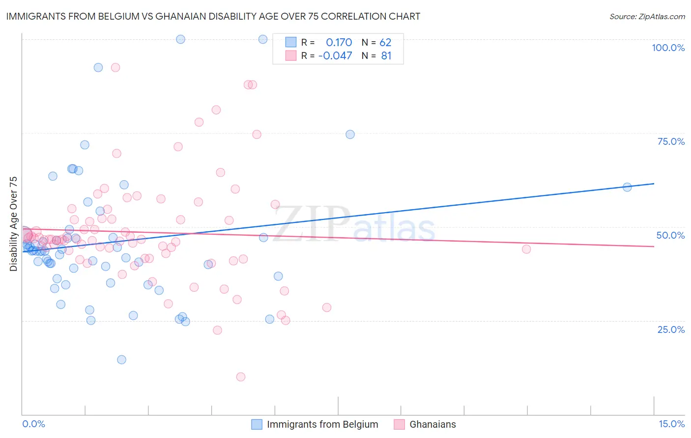 Immigrants from Belgium vs Ghanaian Disability Age Over 75