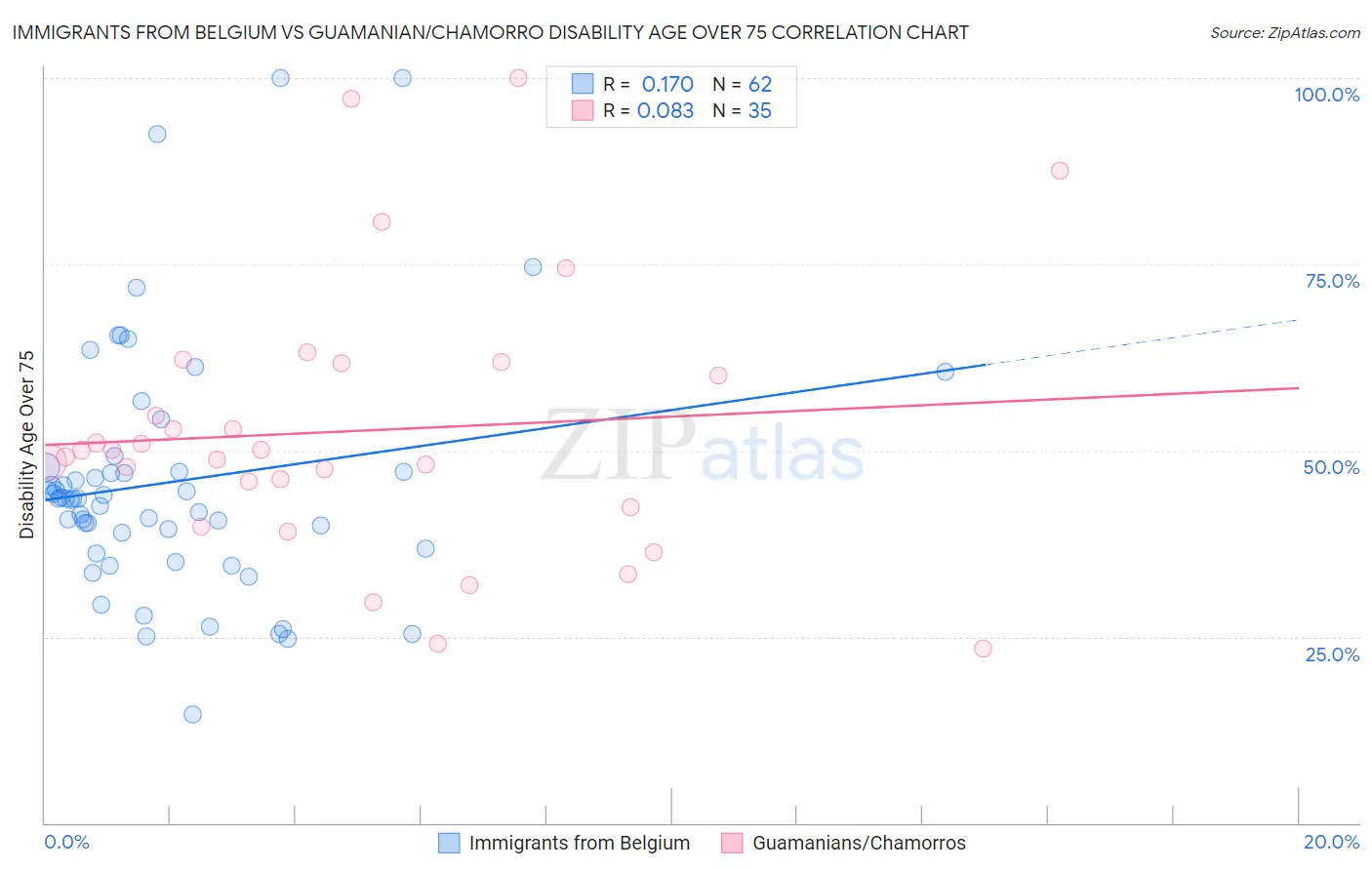 Immigrants from Belgium vs Guamanian/Chamorro Disability Age Over 75