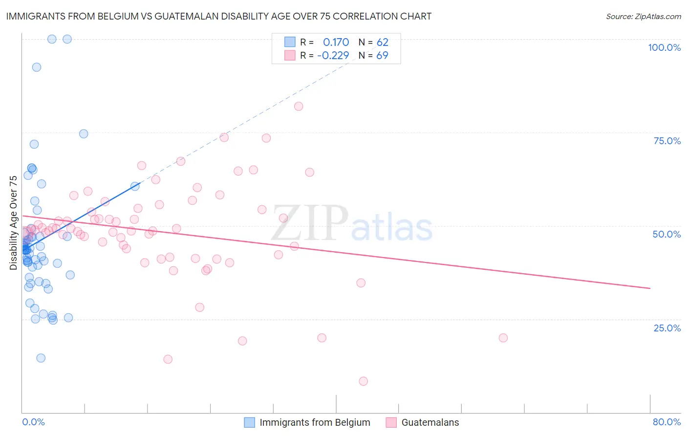 Immigrants from Belgium vs Guatemalan Disability Age Over 75
