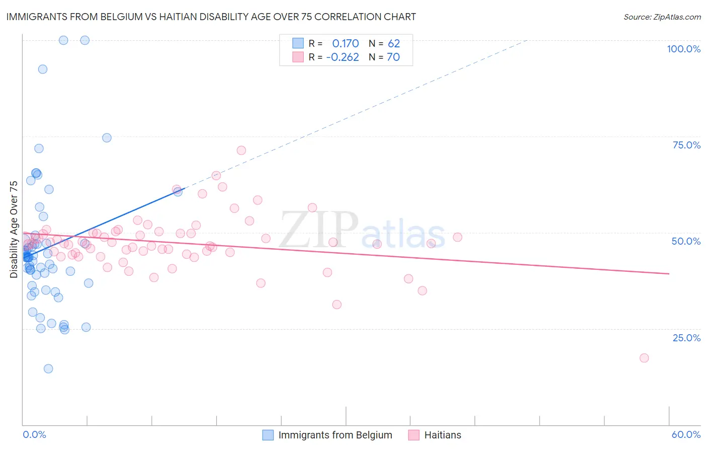 Immigrants from Belgium vs Haitian Disability Age Over 75