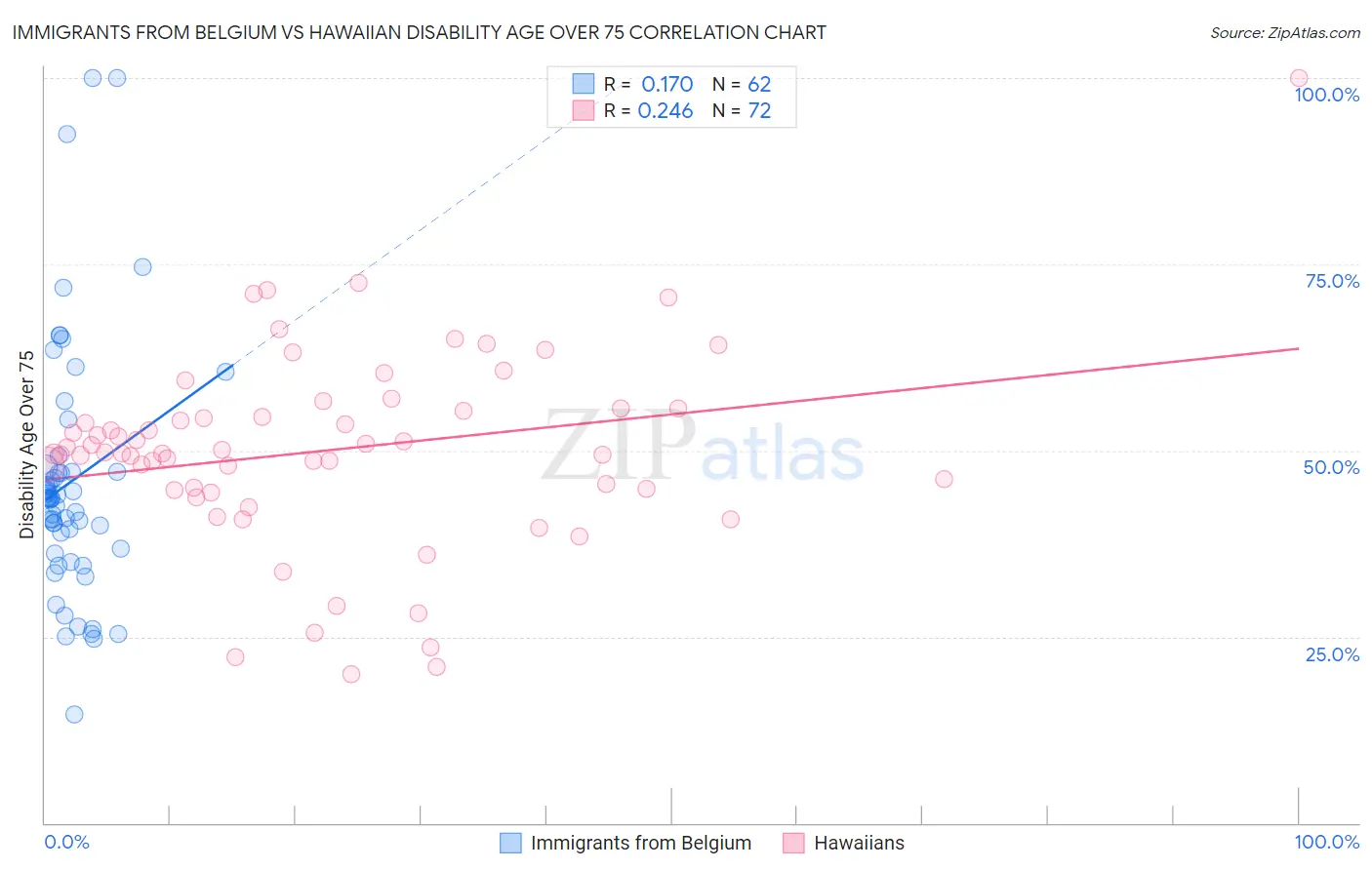 Immigrants from Belgium vs Hawaiian Disability Age Over 75