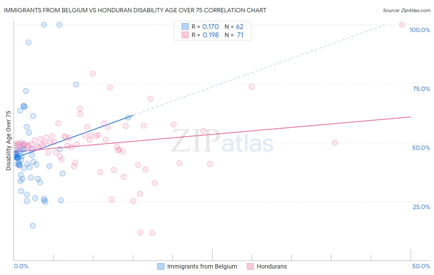 Immigrants from Belgium vs Honduran Disability Age Over 75