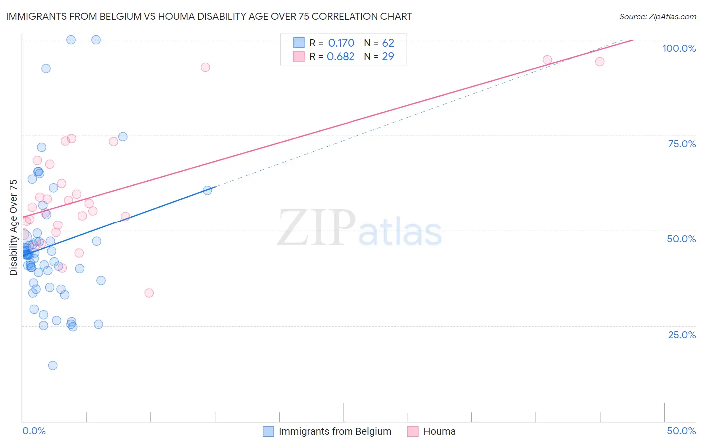 Immigrants from Belgium vs Houma Disability Age Over 75
