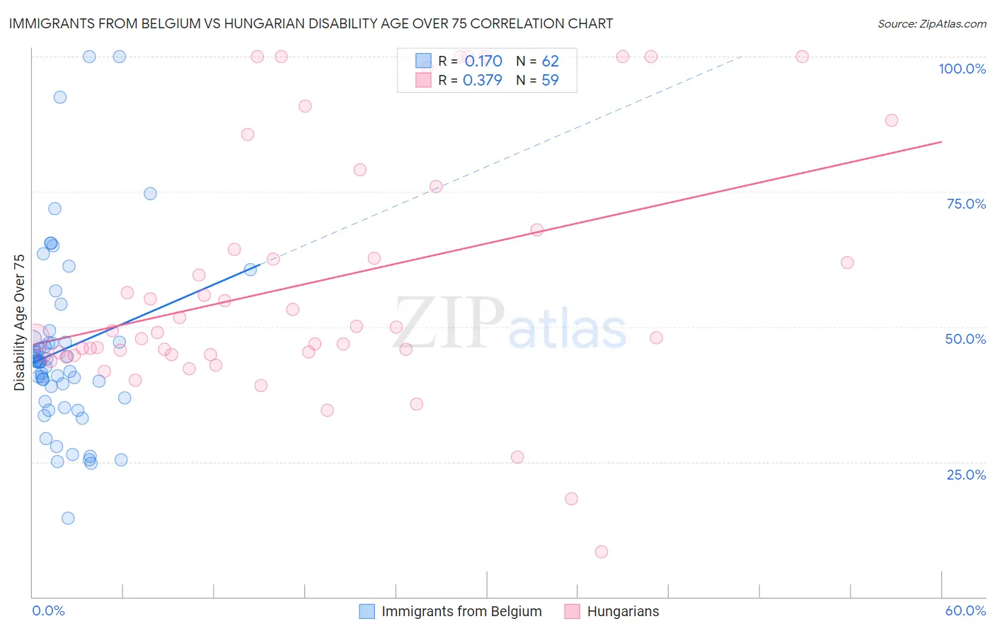 Immigrants from Belgium vs Hungarian Disability Age Over 75
