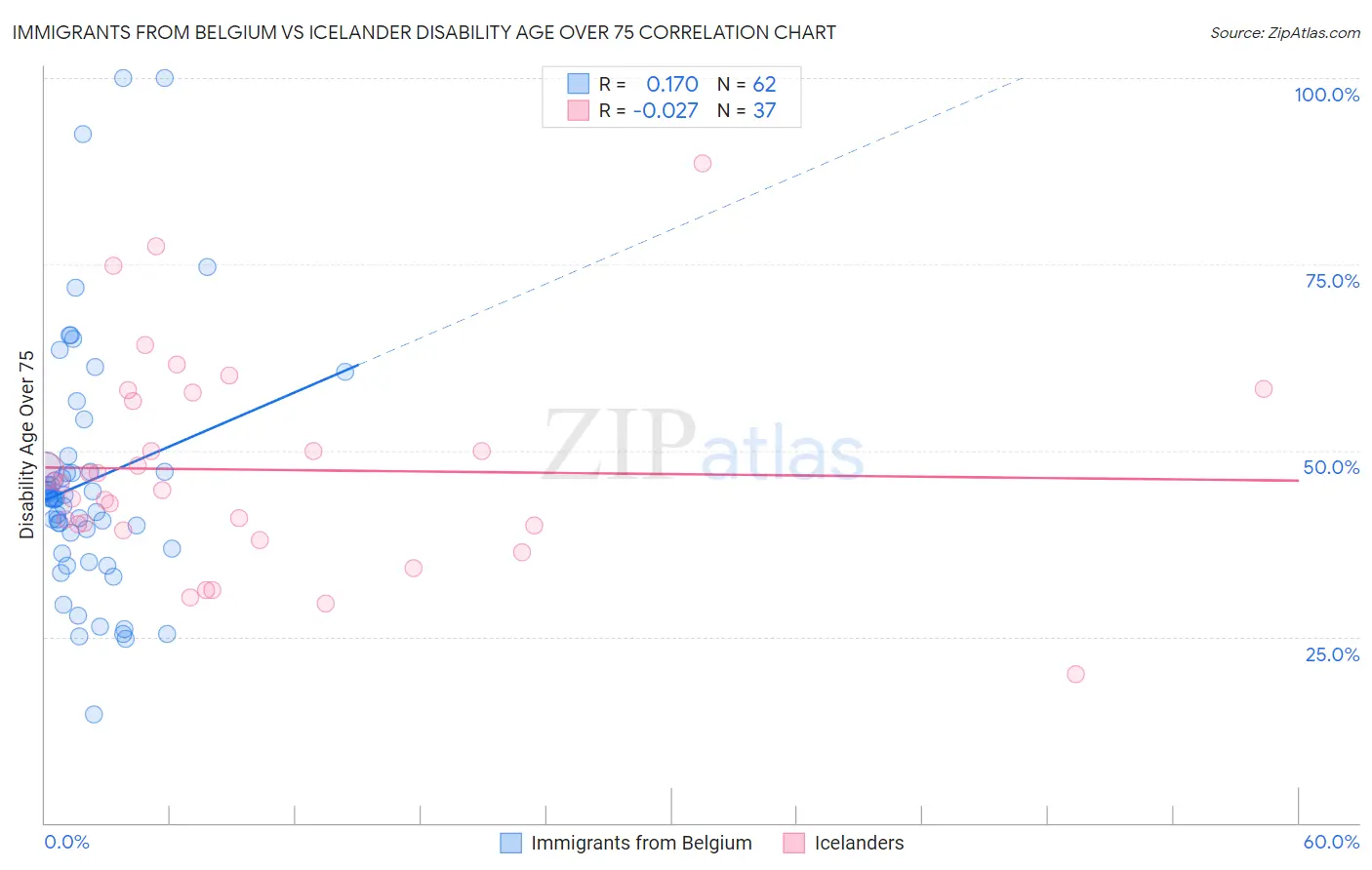 Immigrants from Belgium vs Icelander Disability Age Over 75