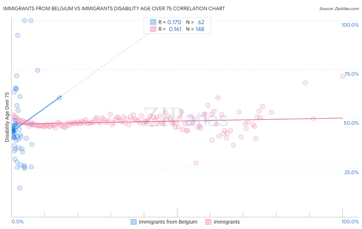 Immigrants from Belgium vs Immigrants Disability Age Over 75